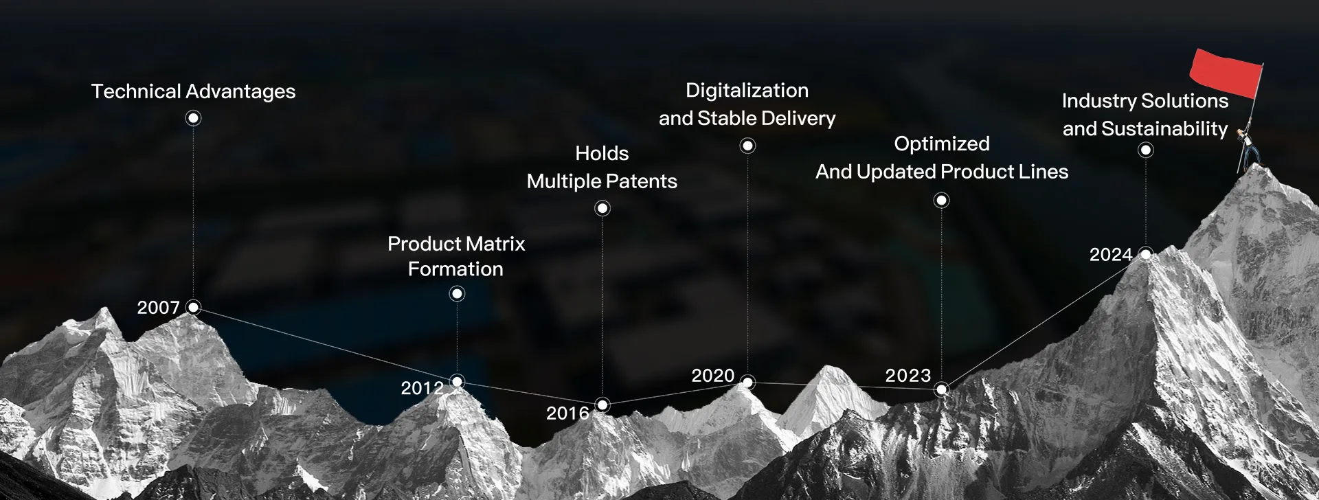 LOONGS WARE company development timeline from 2007 to 2024 showing milestones in innovation and sustainability